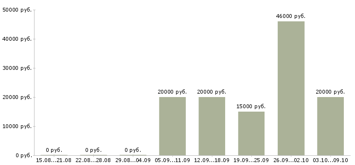 Вакансии менеджер гибкий график в Туле - Медиана зарплат менеджер гибкий график в Туле за 2 месяца