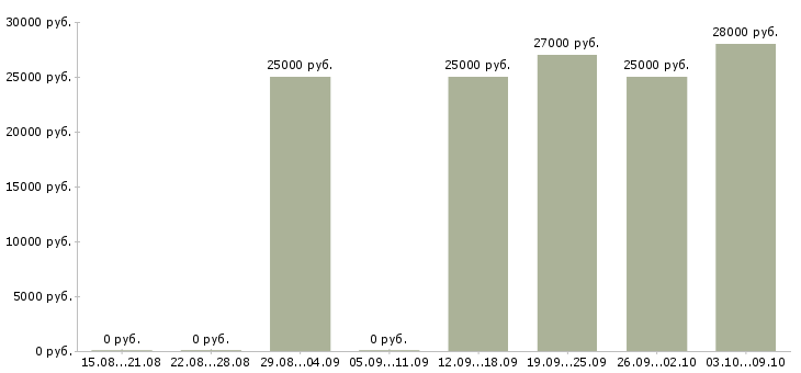 Вакансии менеджер консультаций в Тамбове - Медиана зарплат менеджер консультаций в Тамбове за 2 месяца