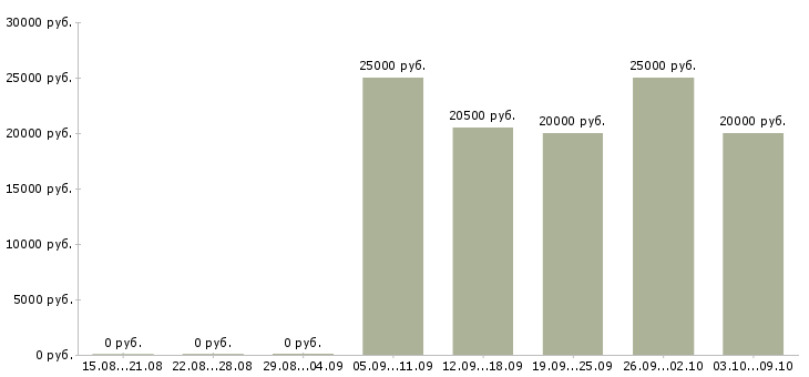 Вакансии менеджер по обработке заявок в Иркутске - Медиана зарплат менеджер по обработке заявок в Иркутске за 2 месяца