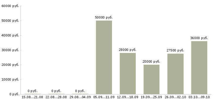 Вакансии менеджер по подбору руководителей в Казани - Медиана зарплат менеджер по подбору руководителей в Казани за 2 месяца