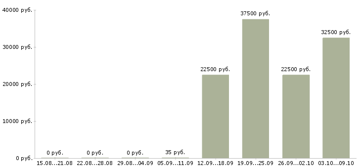 Вакансии менеджер по поддержке бизнеса в Хабаровске - Медиана зарплат менеджер по поддержке бизнеса в Хабаровске за 2 месяца