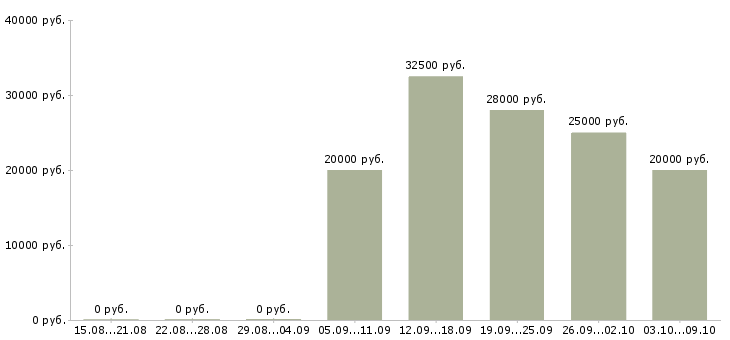 Вакансии менеджер по продажам и сопровождению в Туле - Медиана зарплат менеджер по продажам и сопровождению в Туле за 2 месяца