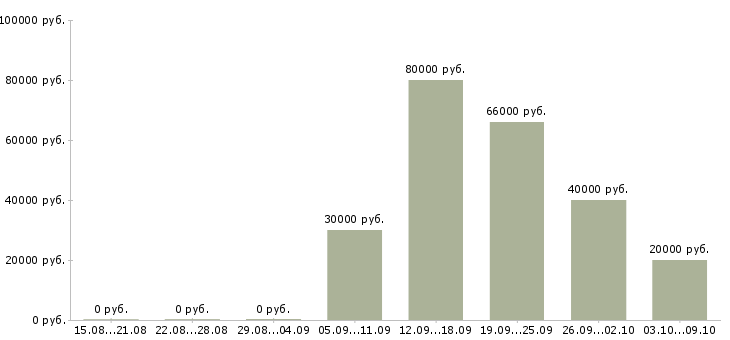 Вакансии менеджер по продажам крупным клиентам в Оренбурге - Медиана зарплат менеджер по продажам крупным клиентам в Оренбурге за 2 месяца