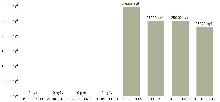 Вакансии менеджер по продажам новых автомобилей в Кемерово - Медиана зарплат менеджер по продажам новых автомобилей в Кемерово за 2 месяца