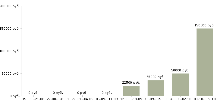Вакансии менеджер по продажам сопровождению в Пензе - Медиана зарплат менеджер по продажам сопровождению в Пензе за 2 месяца