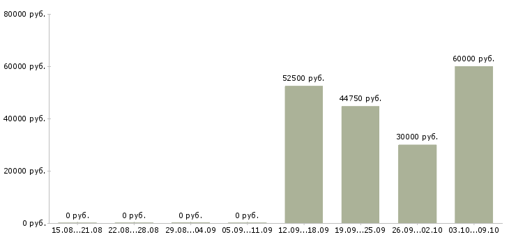 Вакансии менеджер по работе с документацией в Подольске - Медиана зарплат менеджер по работе с документацией в Подольске за 2 месяца
