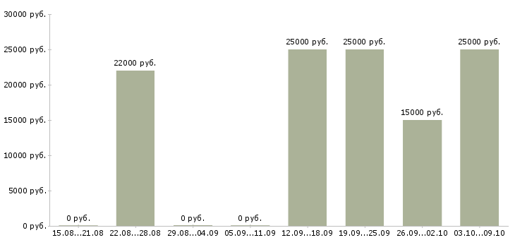 Вакансии менеджер по развитию клиентской базы в Пензе - Медиана зарплат менеджер по развитию клиентской базы в Пензе за 2 месяца