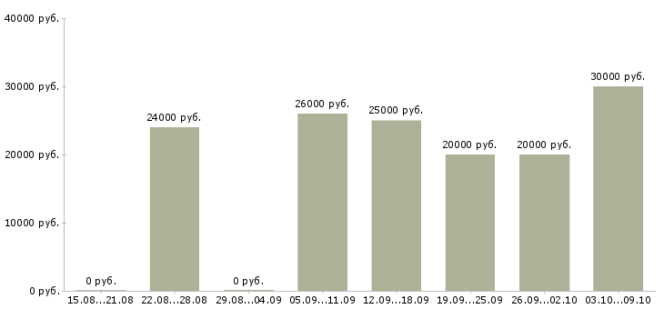 Вакансии менеджер по размещению информации в Самаре - Медиана зарплат менеджер по размещению информации в Самаре за 2 месяца