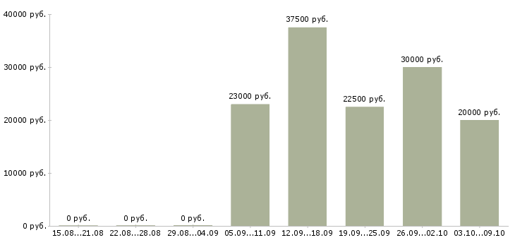 Вакансии менеджер рекламных проектов в Новосибирске - Медиана зарплат менеджер рекламных проектов в Новосибирске за 2 месяца