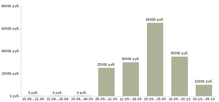 Вакансии новый официальный проект в Уфе - Медиана зарплат новый официальный проект в Уфе за 2 месяца