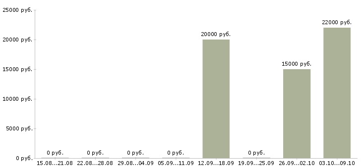 Вакансии оператор на прием звонков в Пскове - Медиана зарплат оператор на прием звонков в Пскове за 2 месяца