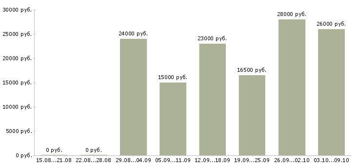 Вакансии оператор пк на телефоне в Новосибирске - Медиана зарплат оператор пк на телефоне в Новосибирске за 2 месяца