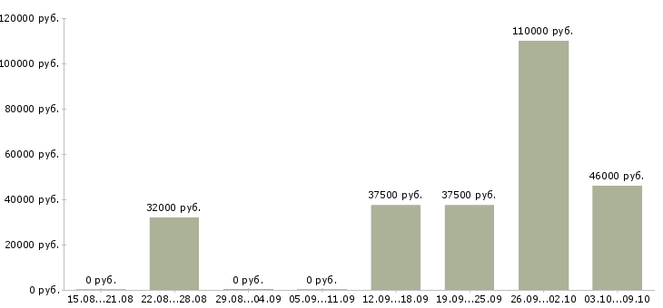 Вакансии представитель по развитию клиентов в Тюмени - Медиана зарплат представитель по развитию клиентов в Тюмени за 2 месяца
