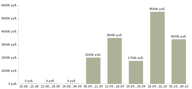 Вакансии приглашаем на должность менеджера Нижний новгород - Медиана зарплат приглашаем на должность менеджера Нижний новгород за 2 месяца