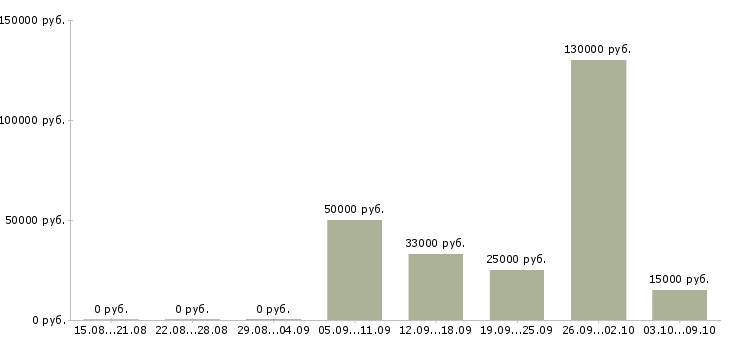 Вакансии приглашаются сотрудники в Саранске - Медиана зарплат приглашаются сотрудники в Саранске за 2 месяца