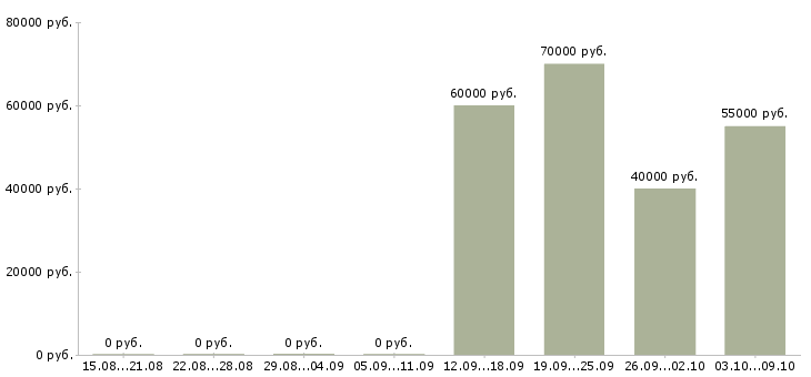 Вакансии программист бд Санкт-петербург - Медиана зарплат программист бд Санкт-петербург за 2 месяца