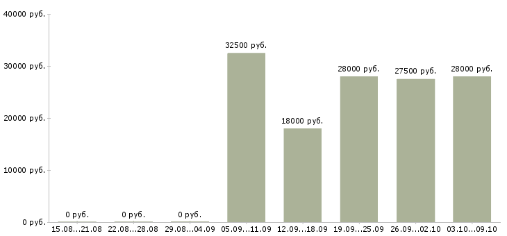 Вакансии продавец консультант в розничную сеть в Екатеринбурге - Медиана зарплат продавец консультант в розничную сеть в Екатеринбурге за 2 месяца