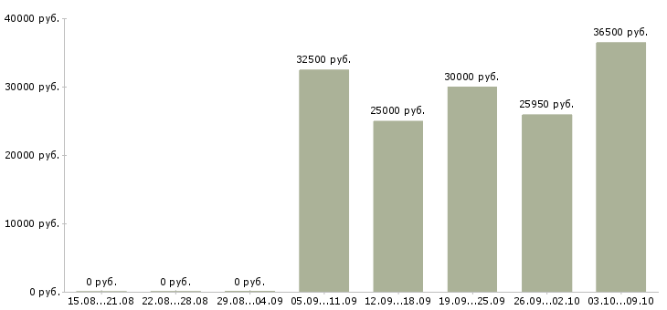 Вакансии продавец консультант консультант розничная сеть в Екатеринбурге - Медиана зарплат продавец консультант консультант розничная сеть в Екатеринбурге за 2 месяца