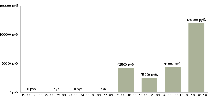 Вакансии рабочие на склад одежды в Екатеринбурге - Медиана зарплат рабочие на склад одежды в Екатеринбурге за 2 месяца