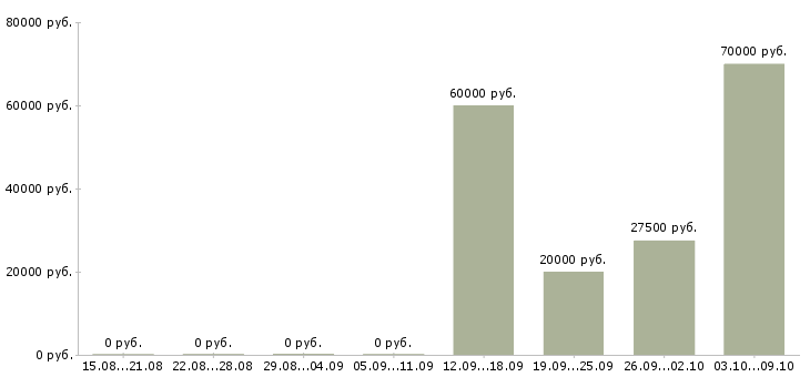Вакансии рабочий на склад техники в Хабаровске - Медиана зарплат рабочий на склад техники в Хабаровске за 2 месяца