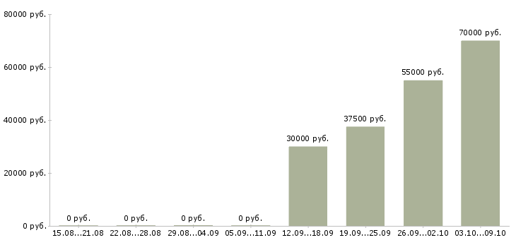 Вакансии региональный представитель по продажам в Иркутске - Медиана зарплат региональный представитель по продажам в Иркутске за 2 месяца