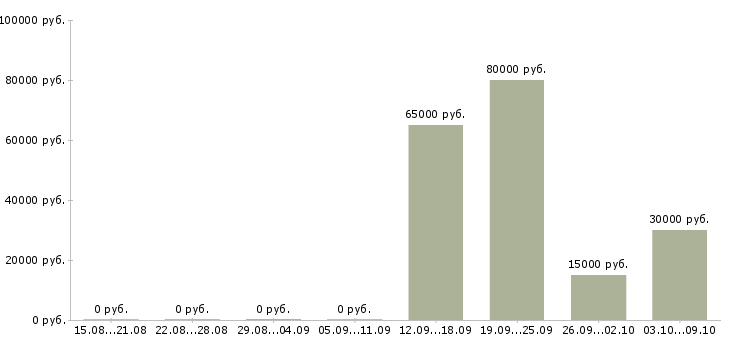 Вакансии руководитель направления по развитию бизнеса в Хабаровске - Медиана зарплат руководитель направления по развитию бизнеса в Хабаровске за 2 месяца