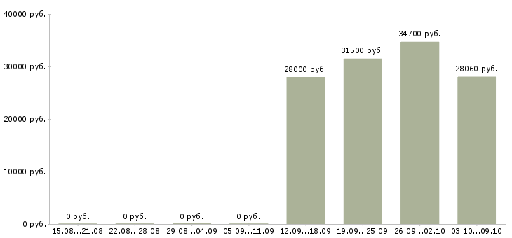 Вакансии сотрудник в отдел подготовки в Тюмени - Медиана зарплат сотрудник в отдел подготовки в Тюмени за 2 месяца