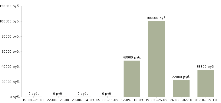 Вакансии сотрудник для работы на телефоне в Стерлитамаке - Медиана зарплат сотрудник для работы на телефоне в Стерлитамаке за 2 месяца