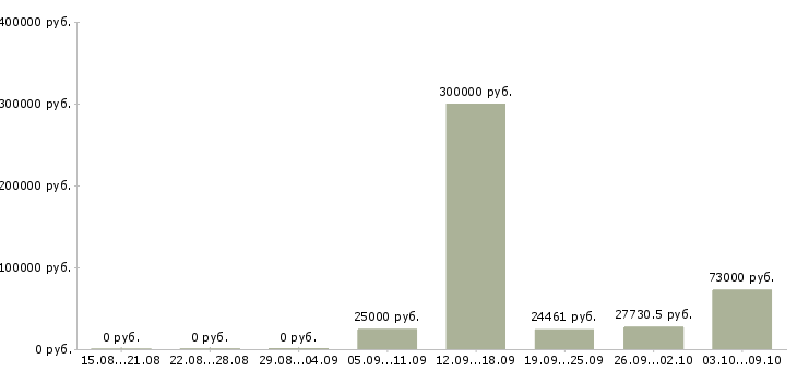 Вакансии сотрудник на ведение документации в Курске - Медиана зарплат сотрудник на ведение документации в Курске за 2 месяца