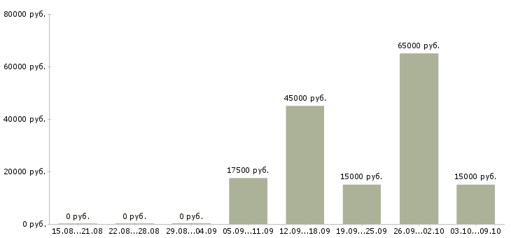 Вакансии сотрудник по размещению информации в Челябинске - Медиана зарплат сотрудник по размещению информации в Челябинске за 2 месяца