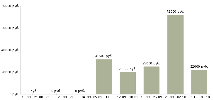 Вакансии сотрудники в крупную компанию Дагестан - Медиана зарплат сотрудники в крупную компанию Дагестан за 2 месяца