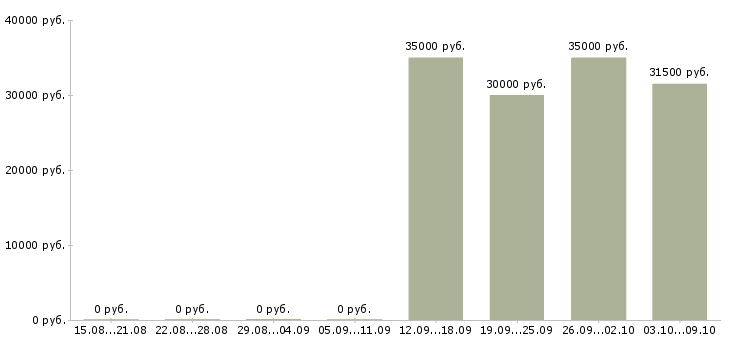 Вакансии сотрудники на линию раздачи в Москве - Медиана зарплат сотрудники на линию раздачи в Москве за 2 месяца