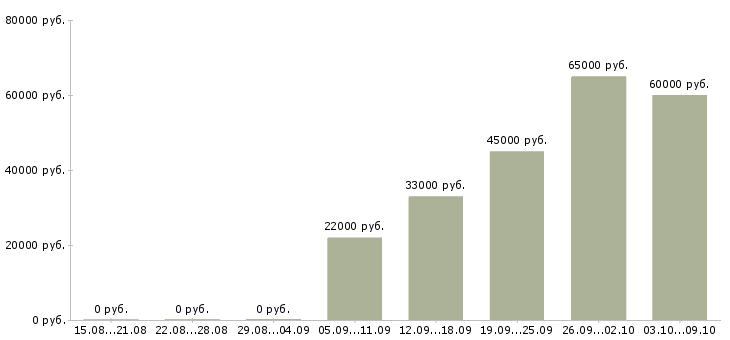 Вакансии специалист отдела клиентского обслуживания в Москве - Медиана зарплат специалист отдела клиентского обслуживания в Москве за 2 месяца