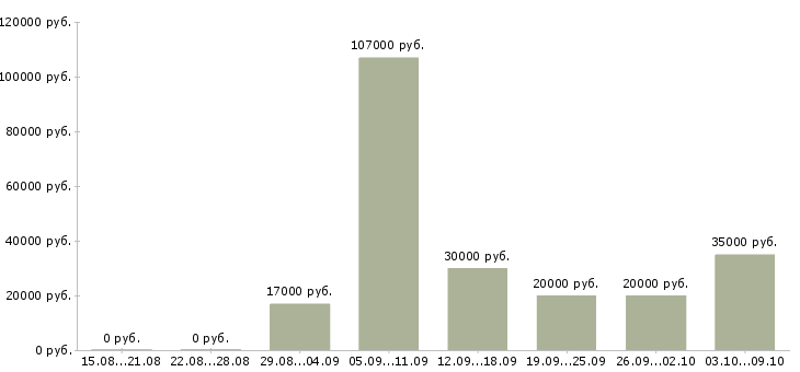 Вакансии специалист по оформлению договоров в Ярославле - Медиана зарплат специалист по оформлению договоров в Ярославле за 2 месяца