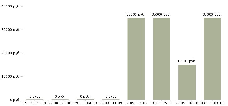Вакансии специалист по продажам корпоративным клиентам в Ижевске - Медиана зарплат специалист по продажам корпоративным клиентам в Ижевске за 2 месяца