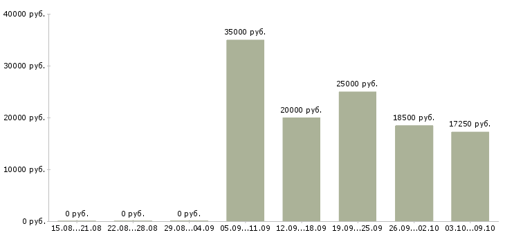 Вакансии специалист по продаже услуг в Смоленске - Медиана зарплат специалист по продаже услуг в Смоленске за 2 месяца
