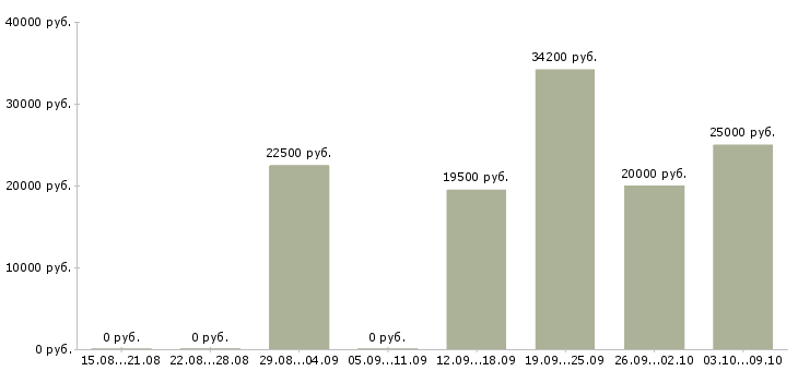 Вакансии специалист по работе с заказами Удмуртия - Медиана зарплат специалист по работе с заказами Удмуртия за 2 месяца