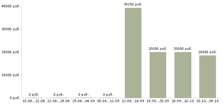 Вакансии специалист по телефонным переговорам Чувашия - Медиана зарплат специалист по телефонным переговорам Чувашия за 2 месяца