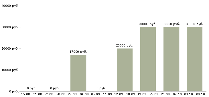 Вакансии специалист по телефонным переговорам в Рязани - Медиана зарплат специалист по телефонным переговорам в Рязани за 2 месяца