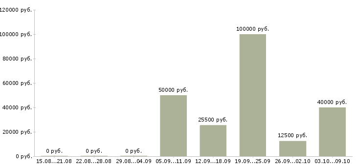 Вакансии специалист по услугам компании в Новокузнецке - Медиана зарплат специалист по услугам компании в Новокузнецке за 2 месяца