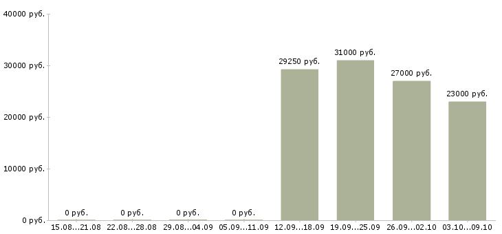 Вакансии специалист розничных продаж в Красноярске - Медиана зарплат специалист розничных продаж в Красноярске за 2 месяца