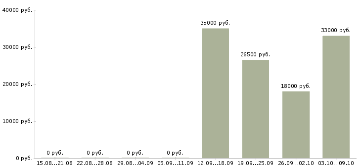 Вакансии специалист с обязанностями экономиста в Вологде - Медиана зарплат специалист с обязанностями экономиста в Вологде за 2 месяца