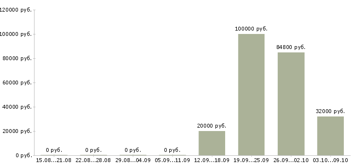 Вакансии технолог собственного производства в Уфе - Медиана зарплат технолог собственного производства в Уфе за 2 месяца