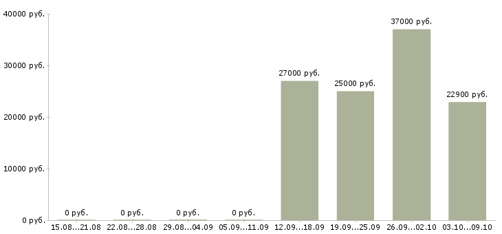 Вакансии товаровед гипермаркета в Новосибирске - Медиана зарплат товаровед гипермаркета в Новосибирске за 2 месяца