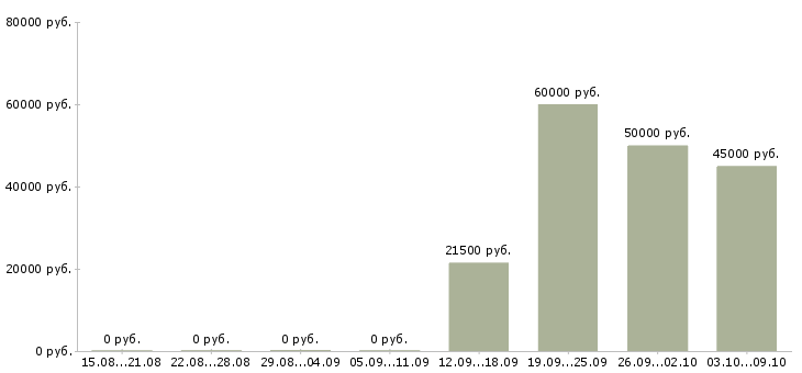 Вакансии торговый представитель по сервису в Москве - Медиана зарплат торговый представитель по сервису в Москве за 2 месяца