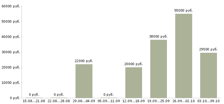 Вакансии требуются сотрудники в компанию в Энгельсе - Медиана зарплат требуются сотрудники в компанию в Энгельсе за 2 месяца