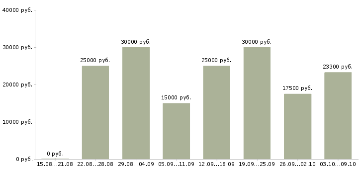 Вакансии удаленный сотрудник через интернет в Новосибирске - Медиана зарплат удаленный сотрудник через интернет в Новосибирске за 2 месяца
