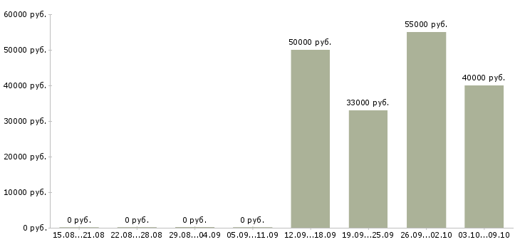 Вакансии упаковщики вахта жилье в Волгограде - Медиана зарплат упаковщики вахта жилье в Волгограде за 2 месяца