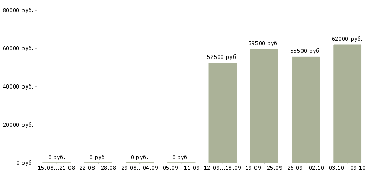 Вакансии упаковщики с проживанием в Туле - Медиана зарплат упаковщики с проживанием в Туле за 2 месяца
