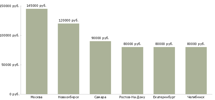 Поиск работы senior java разработчик-Медиана зарплаты для вакансии «senior java разработчик» в других городах